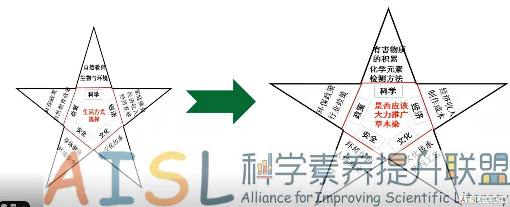 [SSI Learning] 全国初中学段研讨纪要（2020-12-30）<br>Minutes of the online meeting for SSI Learning project in middle schools (12/30/2020)插图