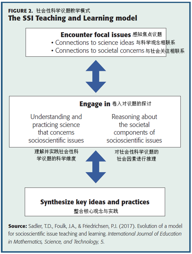 【境外专家报告】David Owens：以5E学习周期实现基于社会性科学议题的教与学插图4