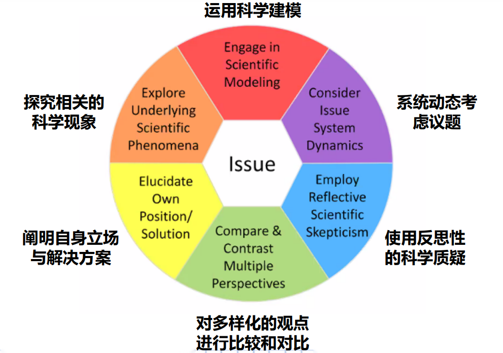 【境外专家报告】Troy Sadler：成就学生的社会性科学议题学习的设计插图11