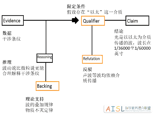 [SSI Learning] 第十二期沙龙纪要：课堂科学论证的理论与实践（2021-06-02）<br>Minutes of the twelfth cloud salon:Tang Xiaowei’s understanding on in-class scientific argumentation (06/02/2021)插图1