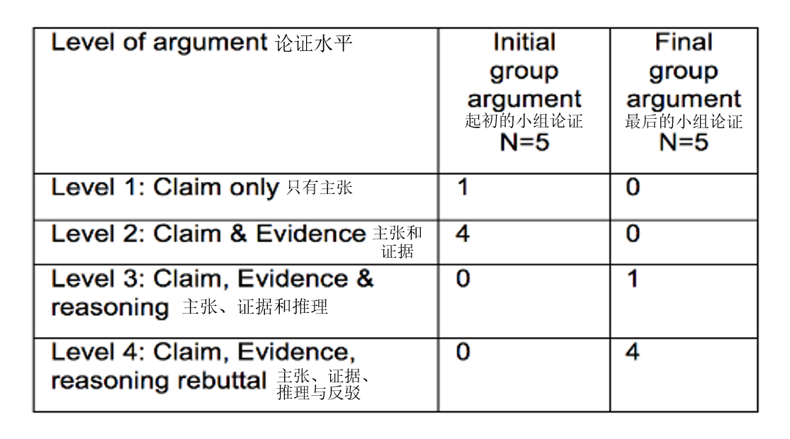 【境外专家报告】Maria Evagorou：基于社会性科学议题的教与学使科学与师生相关插图7