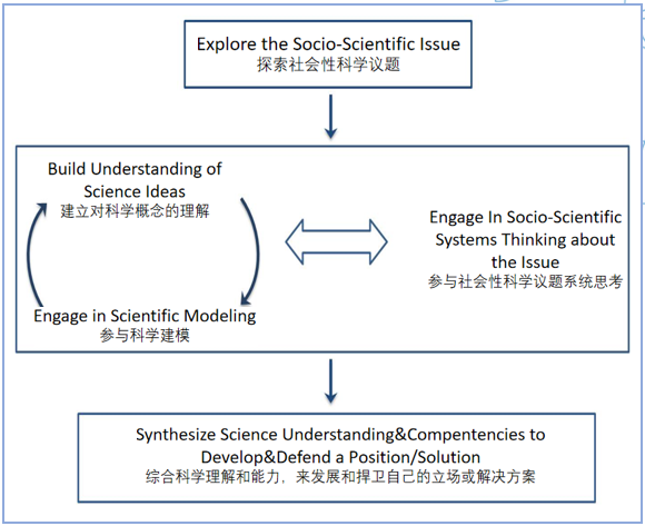 【境外专家报告】Troy Sadler：成就学生的社会性科学议题学习的设计插图10