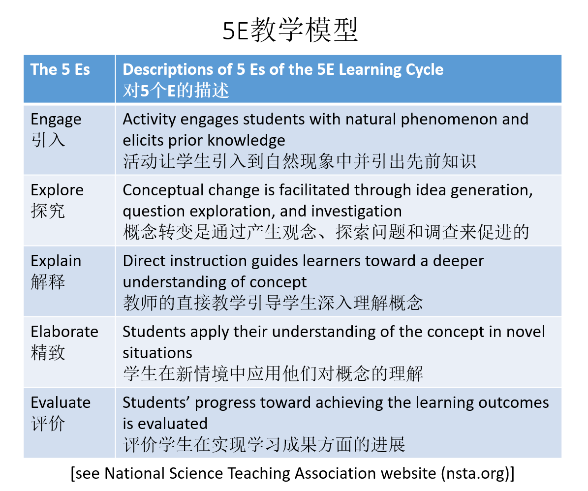 【境外专家报告】David Owens：以5E学习周期实现基于社会性科学议题的教与学插图5