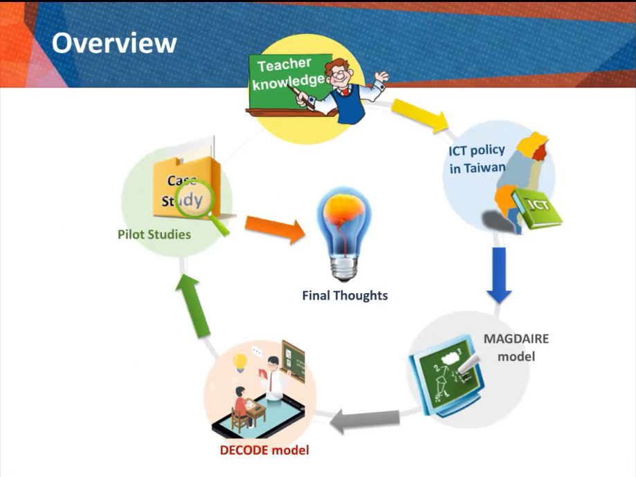 【境内专家报告】张俊彦:应对COVID-19挑战的在线TPACK模型插图4 【境内专家报告】张俊彦:应对COVID-19挑战的在线TPACK模型插图4