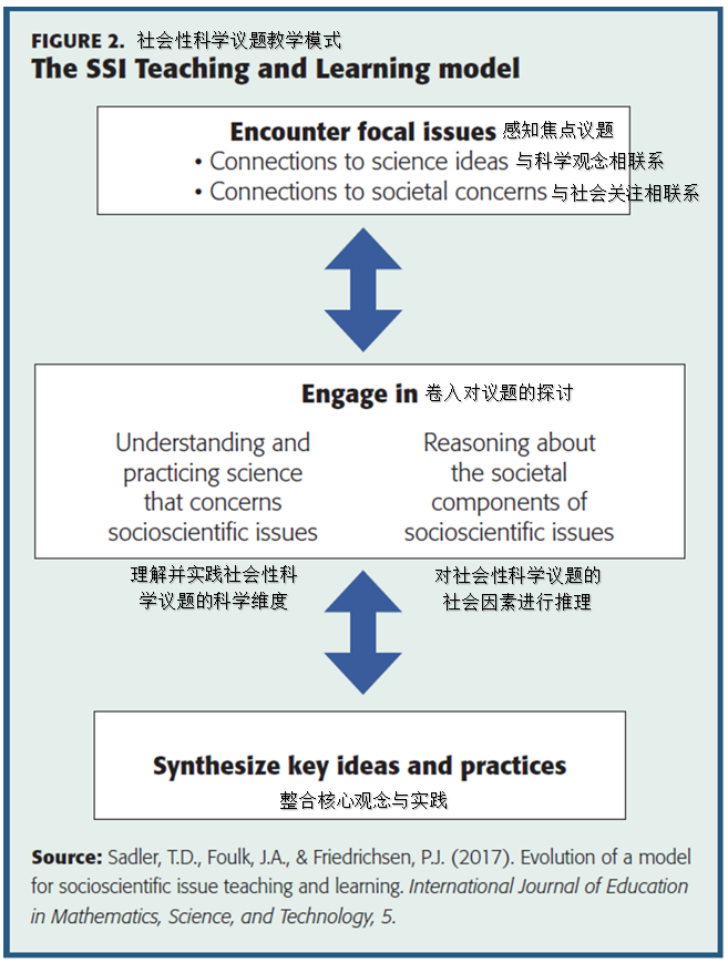 【境外专家报告】David Owens:以5E学习周期实现基于社会性科学议题的教与学插图4 【境外专家报告】David Owens:以5E学习周期实现基于社会性科学议题的教与学插图4