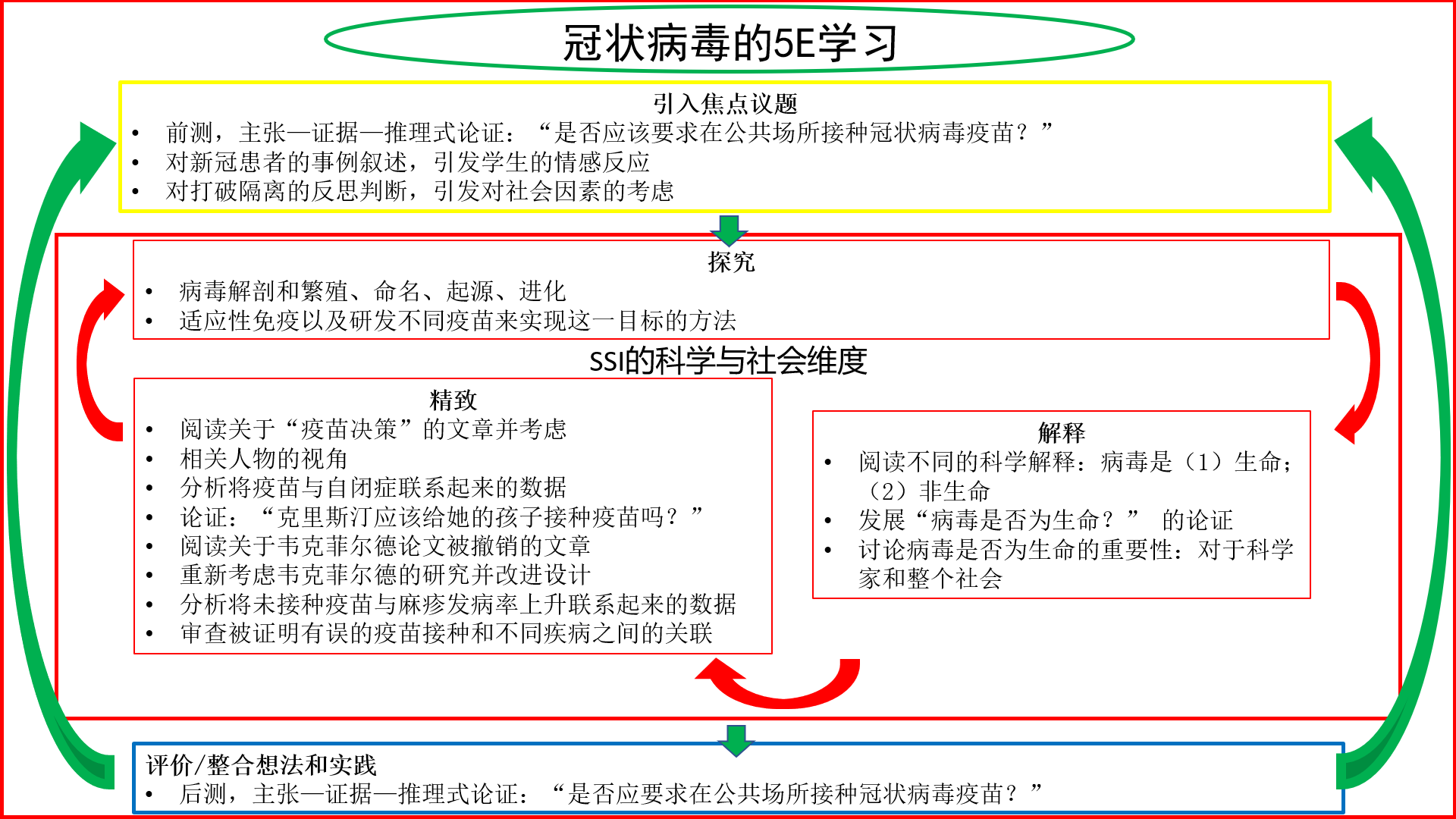 【境外专家报告】David Owens:以5E学习周期实现基于社会性科学议题的教与学插图6 【境外专家报告】David Owens:以5E学习周期实现基于社会性科学议题的教与学插图6