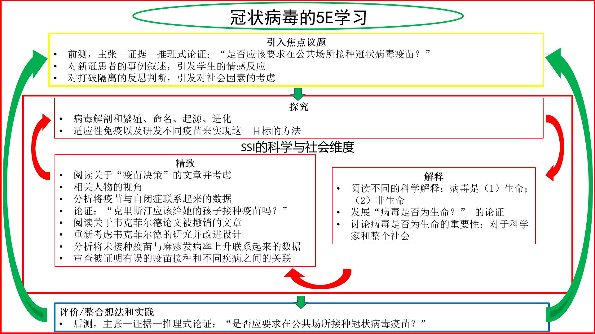 【境外专家报告】David Owens：以5E学习周期实现基于社会性科学议题的教与学插图6