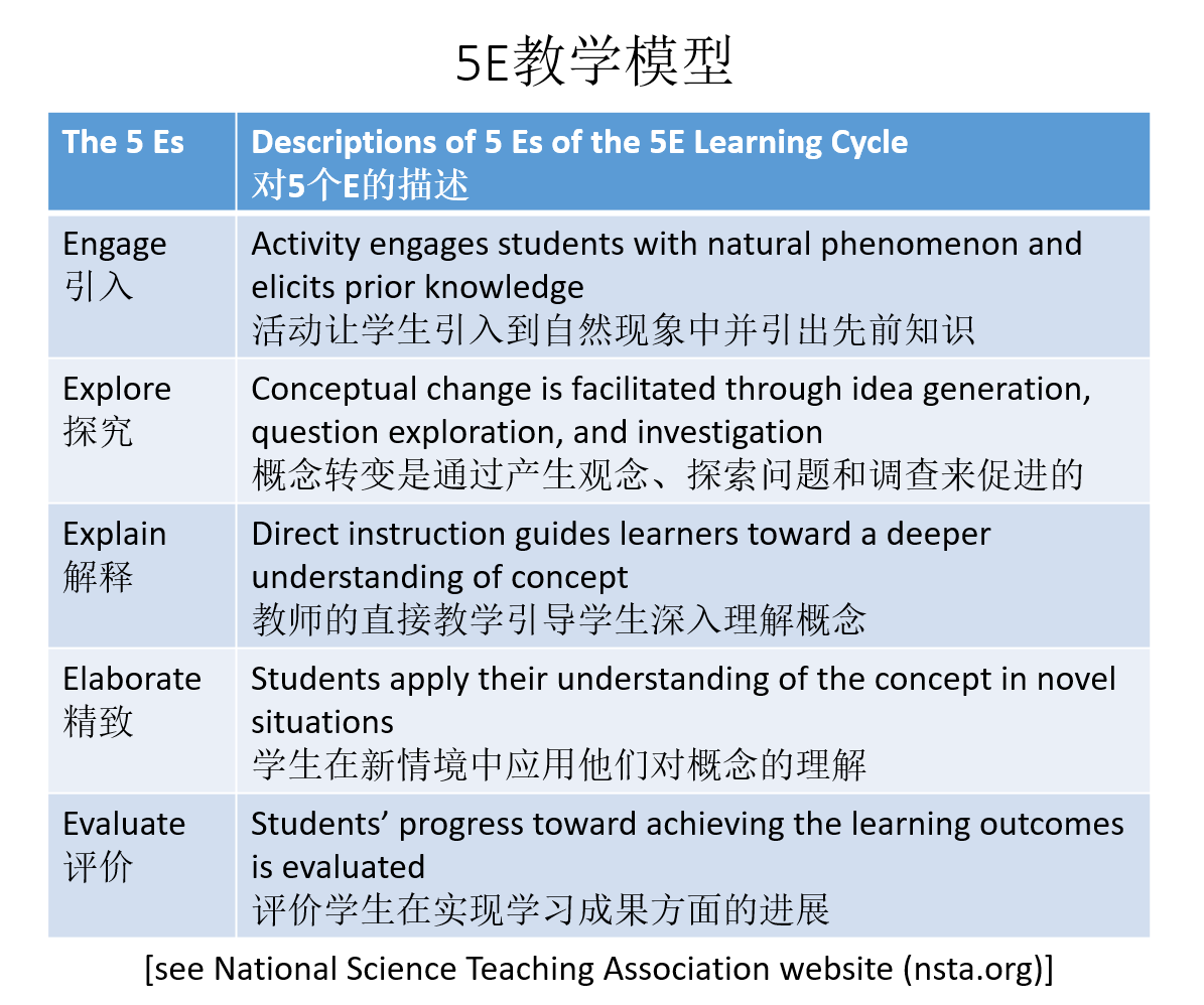 【境外专家报告】David Owens:以5E学习周期实现基于社会性科学议题的教与学插图5 【境外专家报告】David Owens:以5E学习周期实现基于社会性科学议题的教与学插图5
